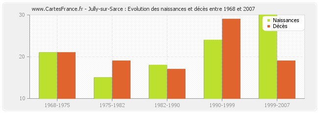 Jully-sur-Sarce : Evolution des naissances et décès entre 1968 et 2007