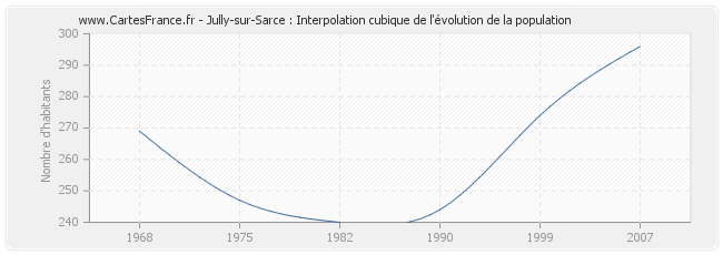 Jully-sur-Sarce : Interpolation cubique de l'évolution de la population