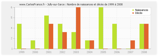 Jully-sur-Sarce : Nombre de naissances et décès de 1999 à 2008