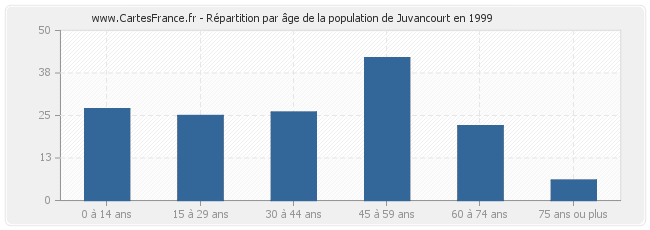 Répartition par âge de la population de Juvancourt en 1999