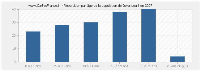 Répartition par âge de la population de Juvancourt en 2007