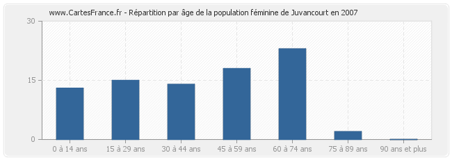 Répartition par âge de la population féminine de Juvancourt en 2007