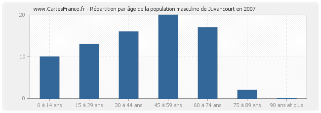 Répartition par âge de la population masculine de Juvancourt en 2007