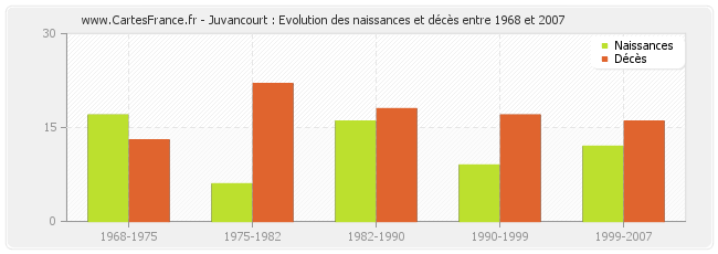 Juvancourt : Evolution des naissances et décès entre 1968 et 2007
