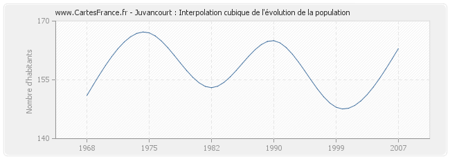 Juvancourt : Interpolation cubique de l'évolution de la population