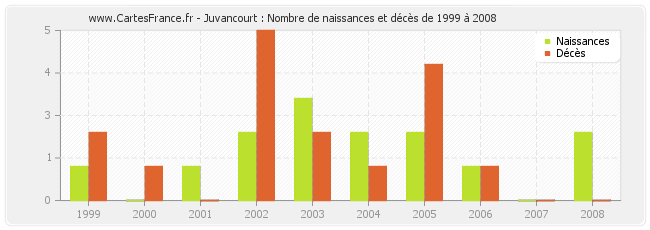 Juvancourt : Nombre de naissances et décès de 1999 à 2008