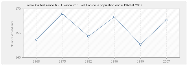 Population Juvancourt