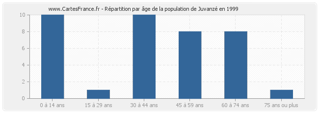 Répartition par âge de la population de Juvanzé en 1999