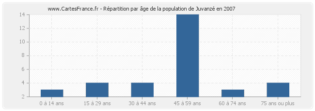 Répartition par âge de la population de Juvanzé en 2007