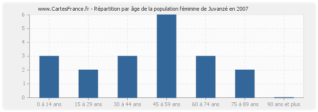 Répartition par âge de la population féminine de Juvanzé en 2007