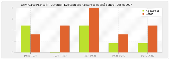 Juvanzé : Evolution des naissances et décès entre 1968 et 2007