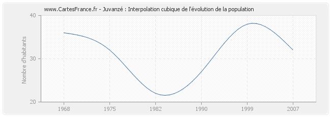 Juvanzé : Interpolation cubique de l'évolution de la population