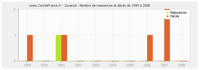 Juvanzé : Nombre de naissances et décès de 1999 à 2008