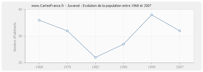 Population Juvanzé