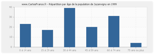 Répartition par âge de la population de Juzanvigny en 1999