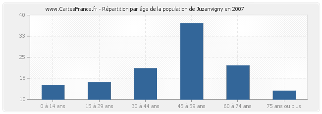 Répartition par âge de la population de Juzanvigny en 2007