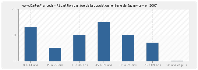 Répartition par âge de la population féminine de Juzanvigny en 2007