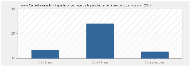 Répartition par âge de la population féminine de Juzanvigny en 2007