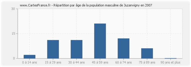 Répartition par âge de la population masculine de Juzanvigny en 2007