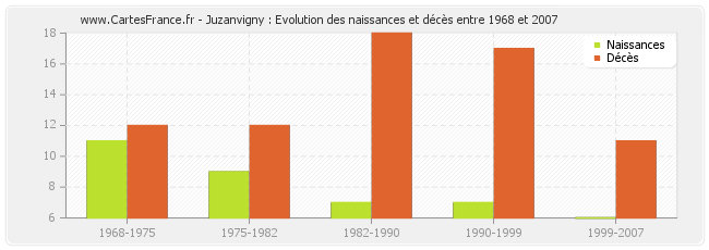 Juzanvigny : Evolution des naissances et décès entre 1968 et 2007