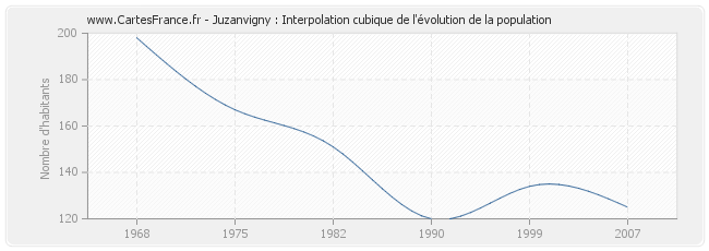 Juzanvigny : Interpolation cubique de l'évolution de la population