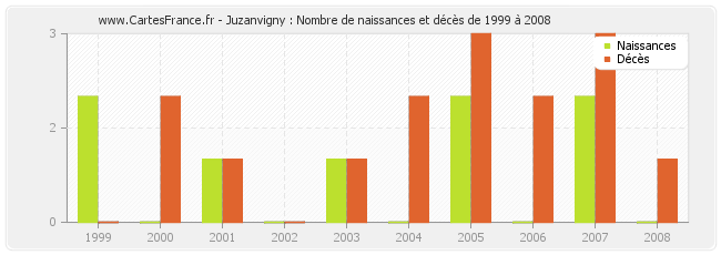 Juzanvigny : Nombre de naissances et décès de 1999 à 2008