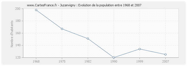 Population Juzanvigny