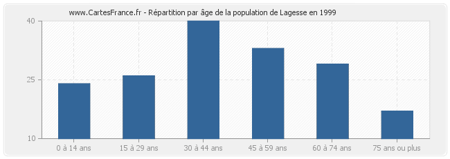 Répartition par âge de la population de Lagesse en 1999