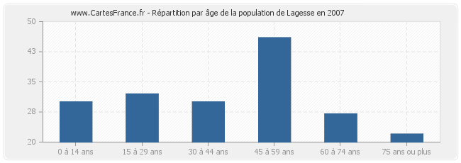 Répartition par âge de la population de Lagesse en 2007