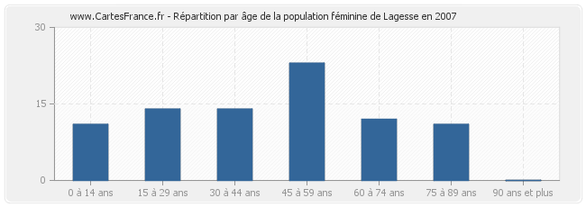 Répartition par âge de la population féminine de Lagesse en 2007