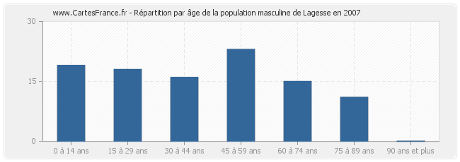 Répartition par âge de la population masculine de Lagesse en 2007