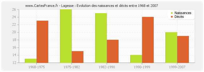 Lagesse : Evolution des naissances et décès entre 1968 et 2007