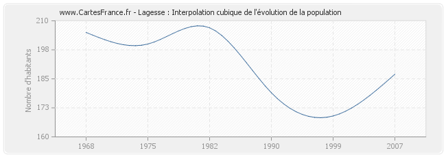 Lagesse : Interpolation cubique de l'évolution de la population