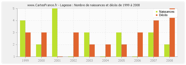 Lagesse : Nombre de naissances et décès de 1999 à 2008