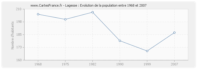Population Lagesse