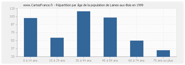 Répartition par âge de la population de Laines-aux-Bois en 1999