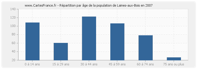 Répartition par âge de la population de Laines-aux-Bois en 2007