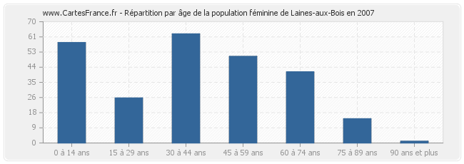 Répartition par âge de la population féminine de Laines-aux-Bois en 2007