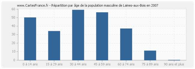 Répartition par âge de la population masculine de Laines-aux-Bois en 2007