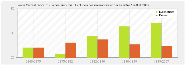 Laines-aux-Bois : Evolution des naissances et décès entre 1968 et 2007