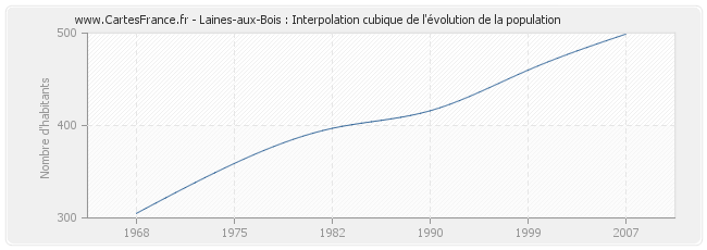 Laines-aux-Bois : Interpolation cubique de l'évolution de la population