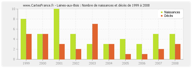 Laines-aux-Bois : Nombre de naissances et décès de 1999 à 2008