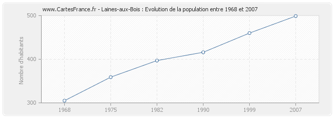 Population Laines-aux-Bois