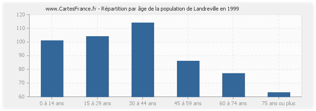 Répartition par âge de la population de Landreville en 1999
