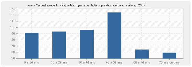 Répartition par âge de la population de Landreville en 2007