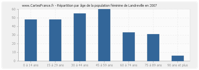 Répartition par âge de la population féminine de Landreville en 2007