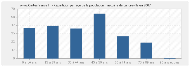 Répartition par âge de la population masculine de Landreville en 2007