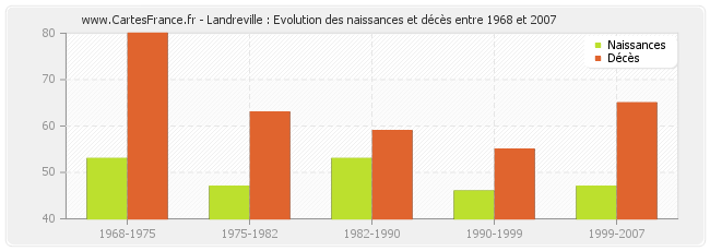Landreville : Evolution des naissances et décès entre 1968 et 2007