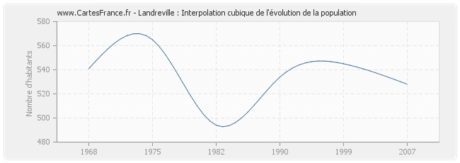 Landreville : Interpolation cubique de l'évolution de la population