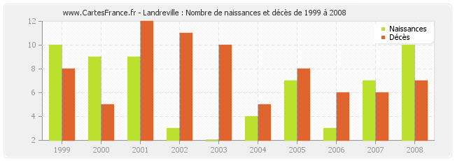 Landreville : Nombre de naissances et décès de 1999 à 2008